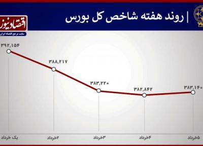 افزایش 34 درصدی خروج سهام داران از بورس